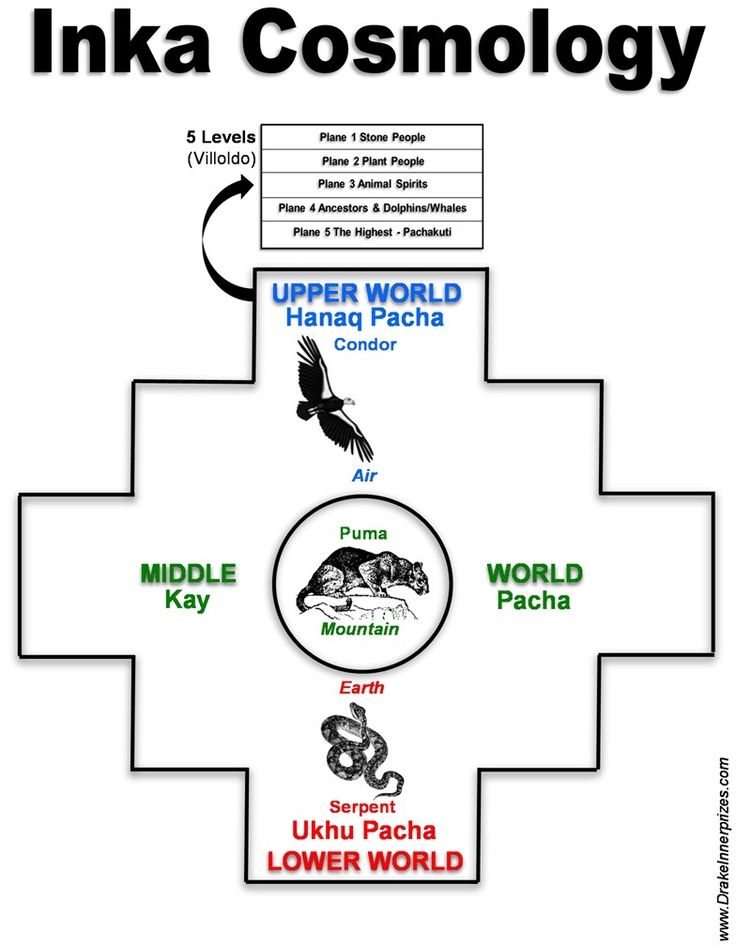 les 3 mondes de la cosmovision andine
